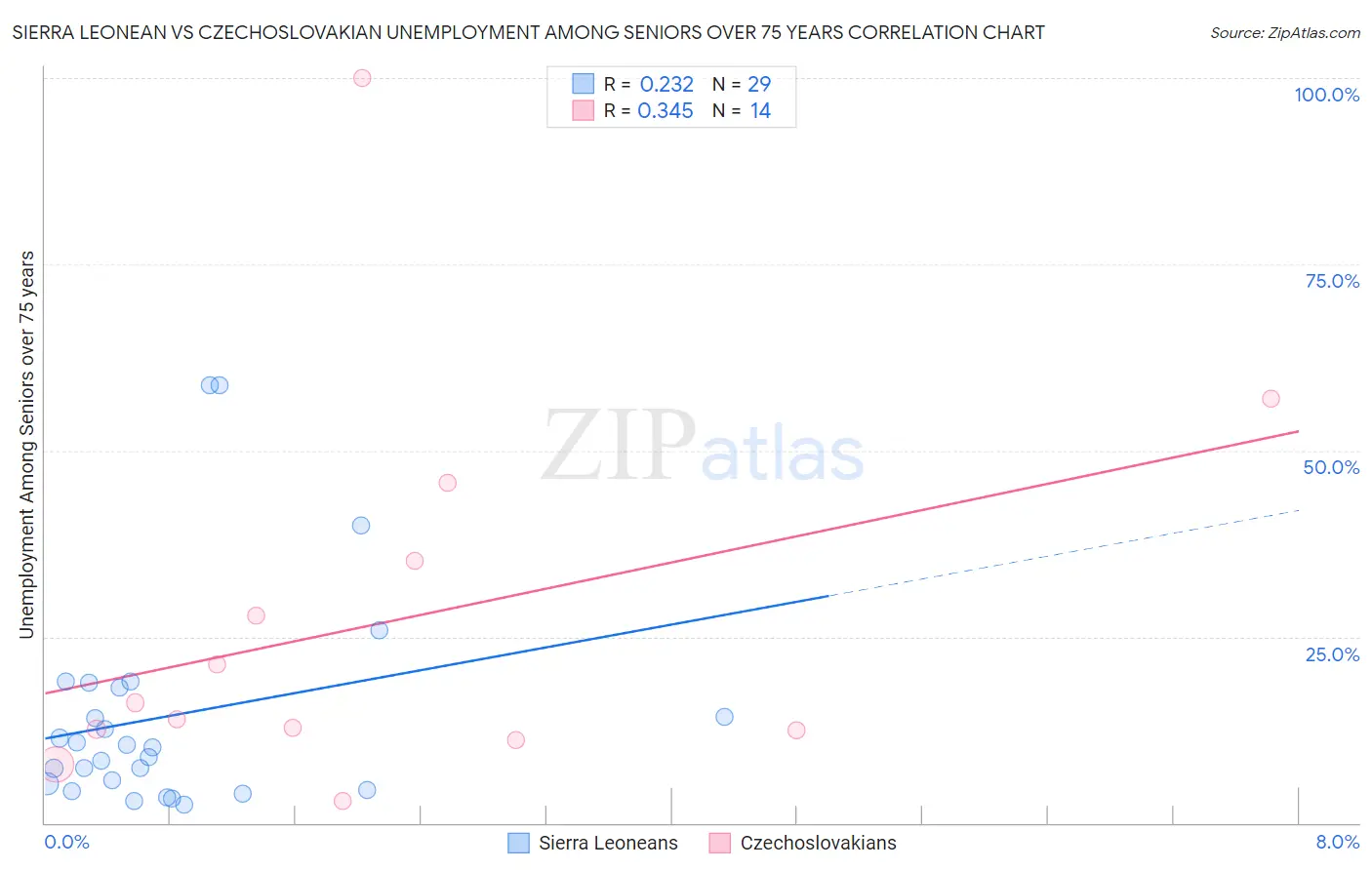 Sierra Leonean vs Czechoslovakian Unemployment Among Seniors over 75 years