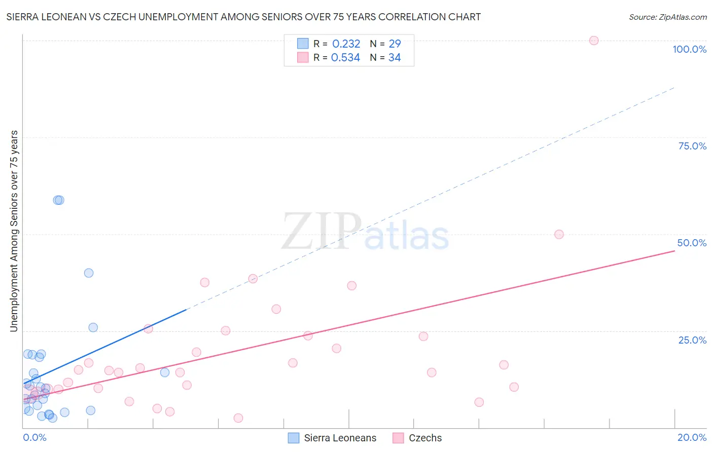 Sierra Leonean vs Czech Unemployment Among Seniors over 75 years