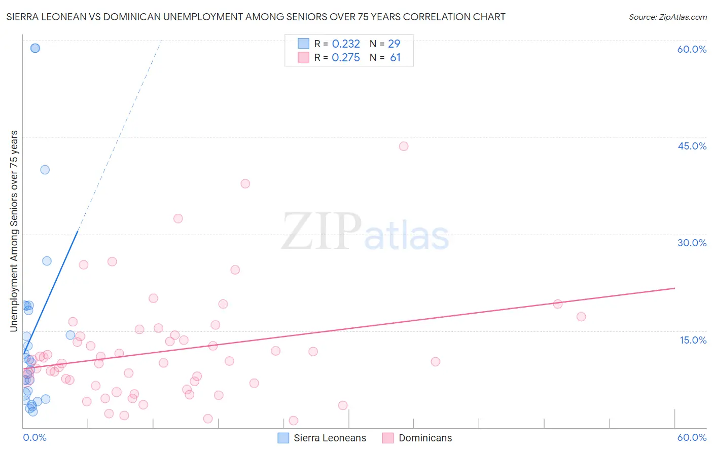 Sierra Leonean vs Dominican Unemployment Among Seniors over 75 years