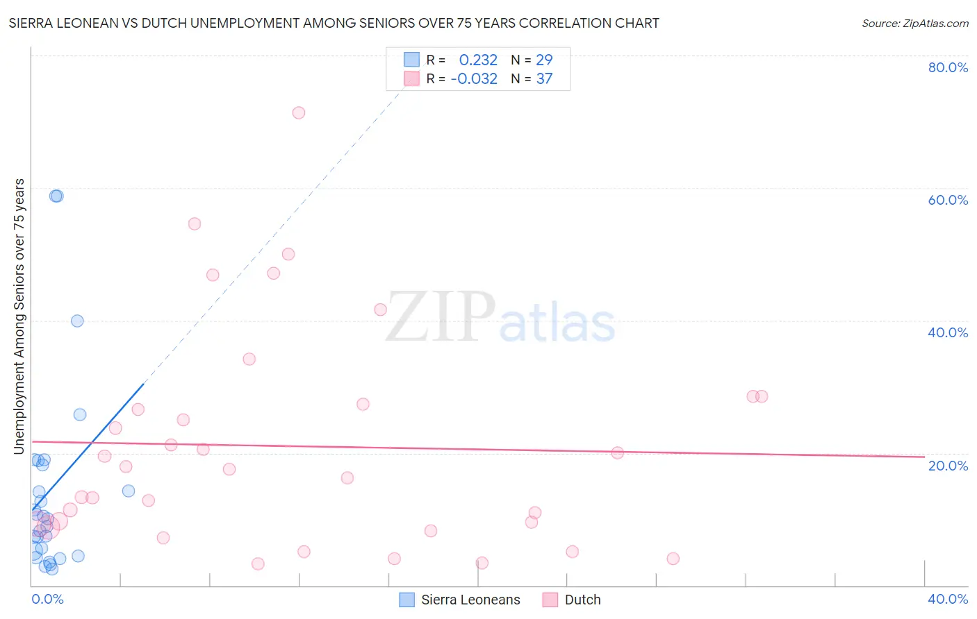 Sierra Leonean vs Dutch Unemployment Among Seniors over 75 years