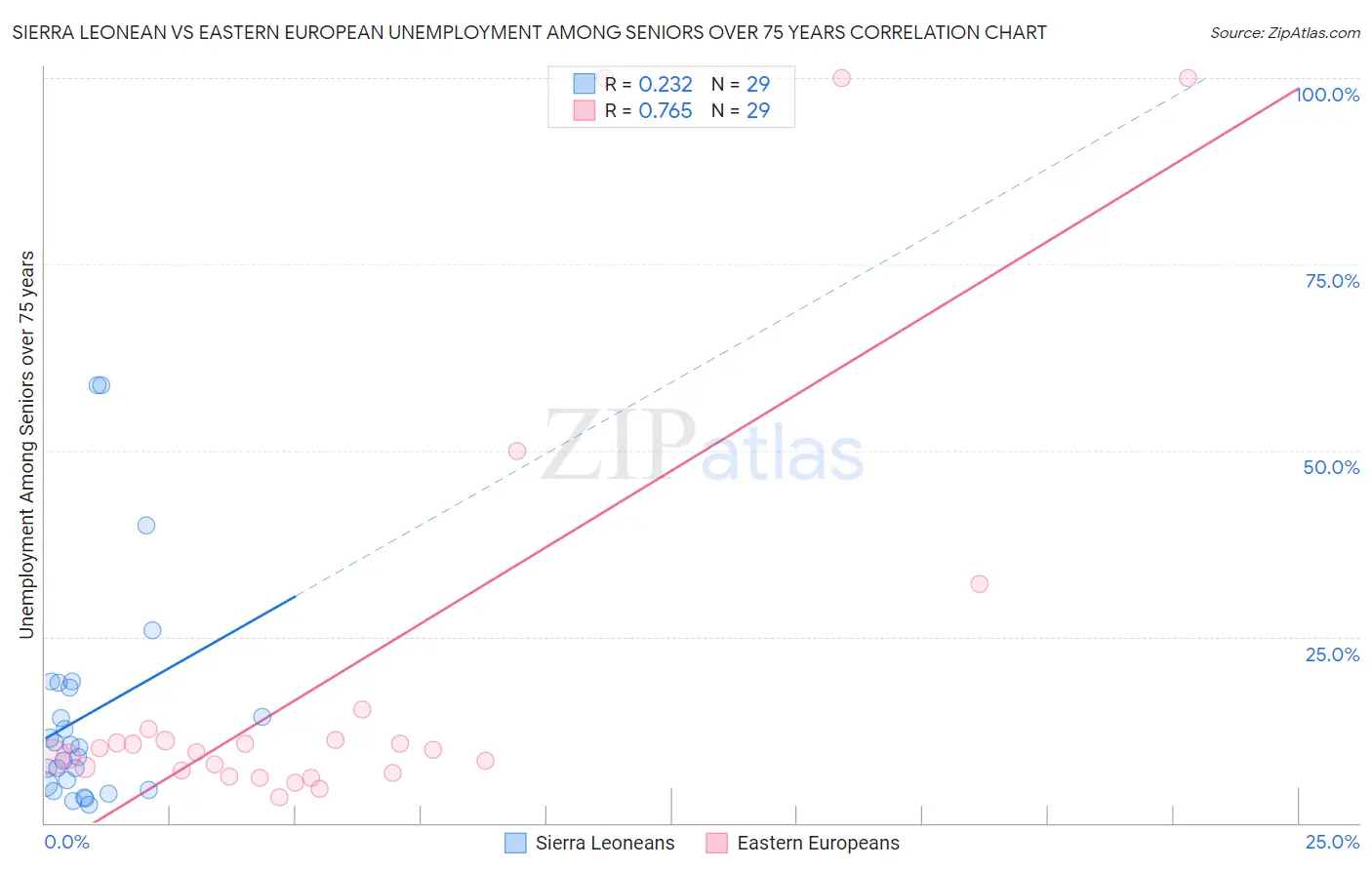 Sierra Leonean vs Eastern European Unemployment Among Seniors over 75 years