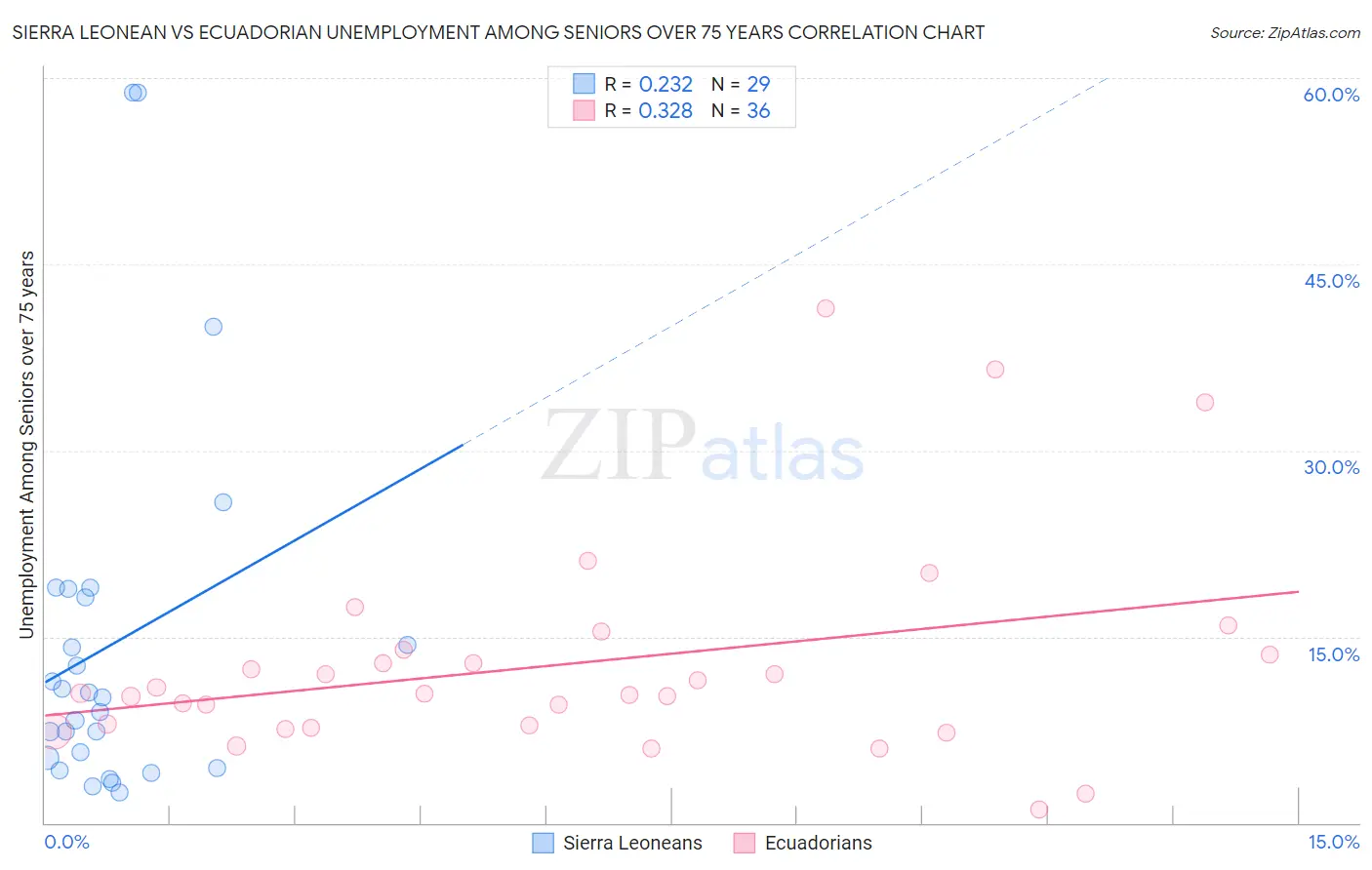 Sierra Leonean vs Ecuadorian Unemployment Among Seniors over 75 years