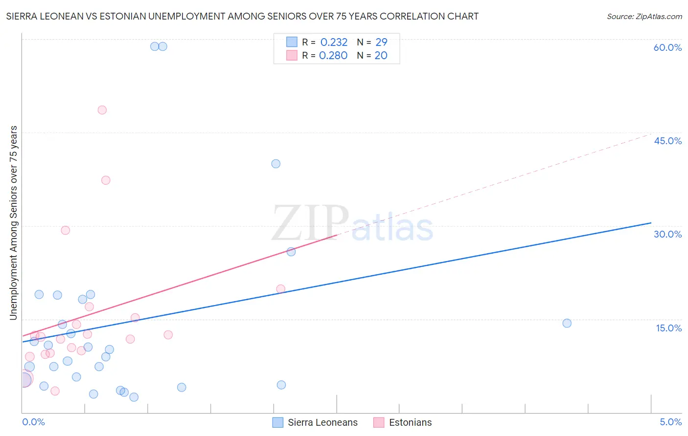 Sierra Leonean vs Estonian Unemployment Among Seniors over 75 years