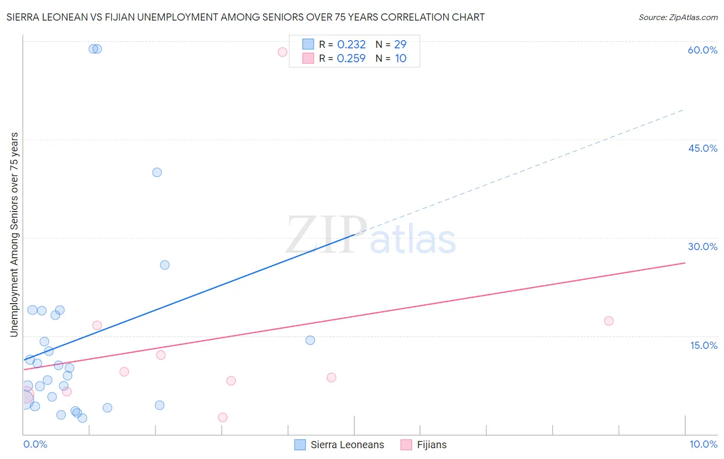 Sierra Leonean vs Fijian Unemployment Among Seniors over 75 years