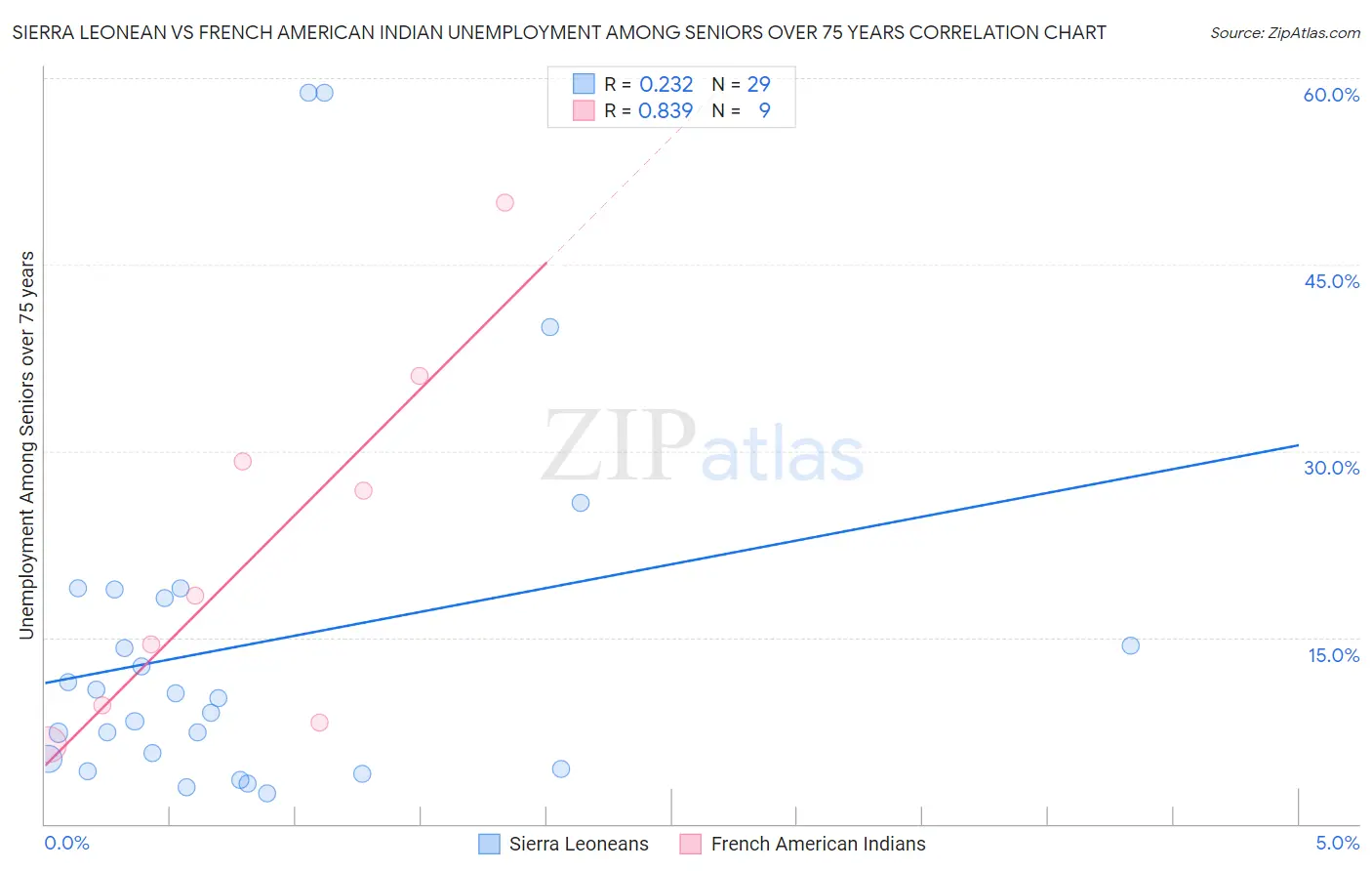 Sierra Leonean vs French American Indian Unemployment Among Seniors over 75 years