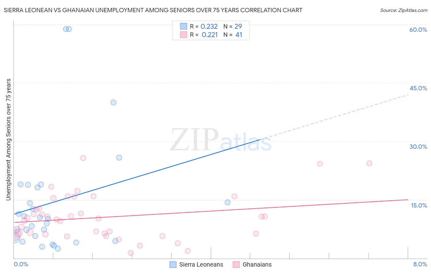 Sierra Leonean vs Ghanaian Unemployment Among Seniors over 75 years