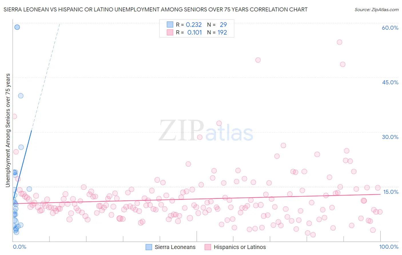 Sierra Leonean vs Hispanic or Latino Unemployment Among Seniors over 75 years