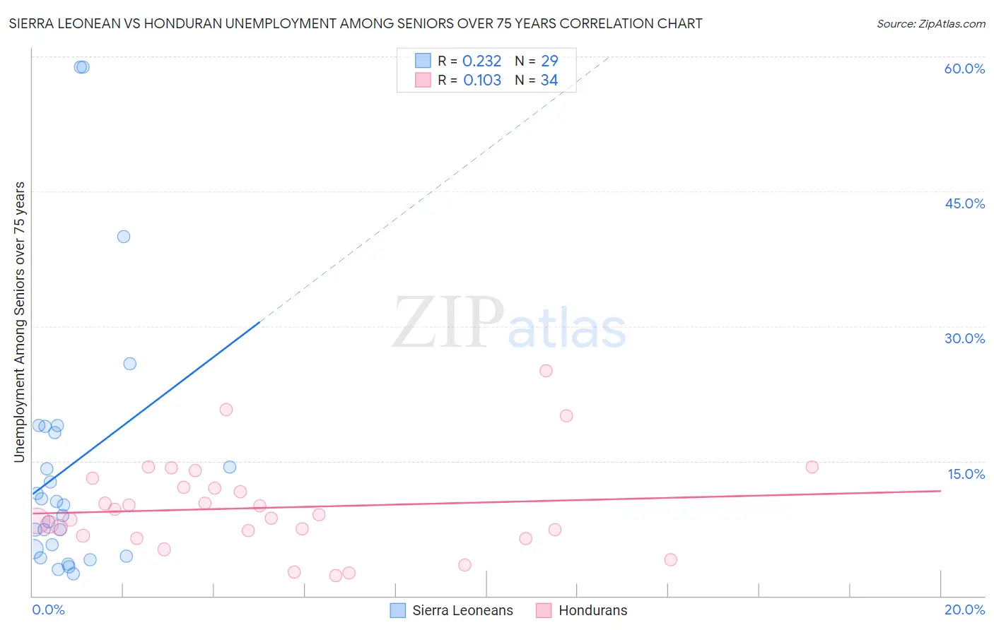 Sierra Leonean vs Honduran Unemployment Among Seniors over 75 years