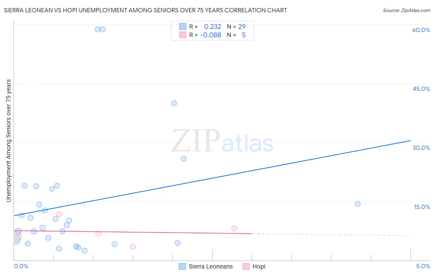 Sierra Leonean vs Hopi Unemployment Among Seniors over 75 years