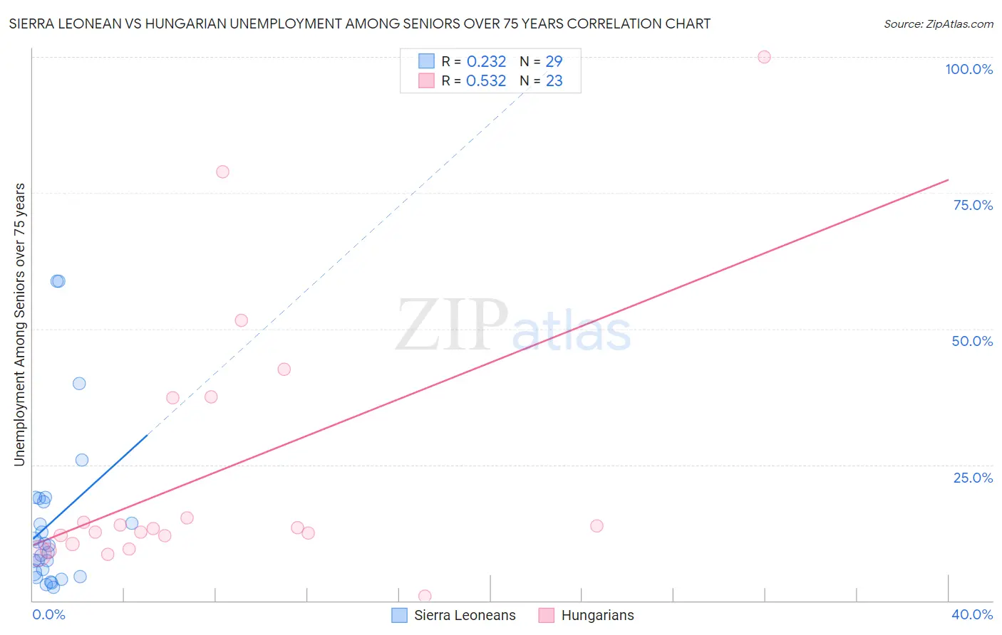 Sierra Leonean vs Hungarian Unemployment Among Seniors over 75 years