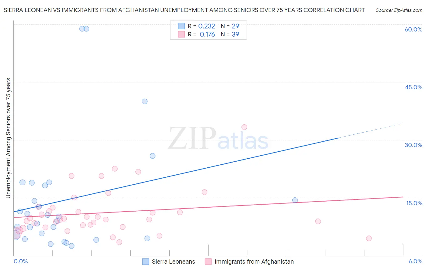 Sierra Leonean vs Immigrants from Afghanistan Unemployment Among Seniors over 75 years