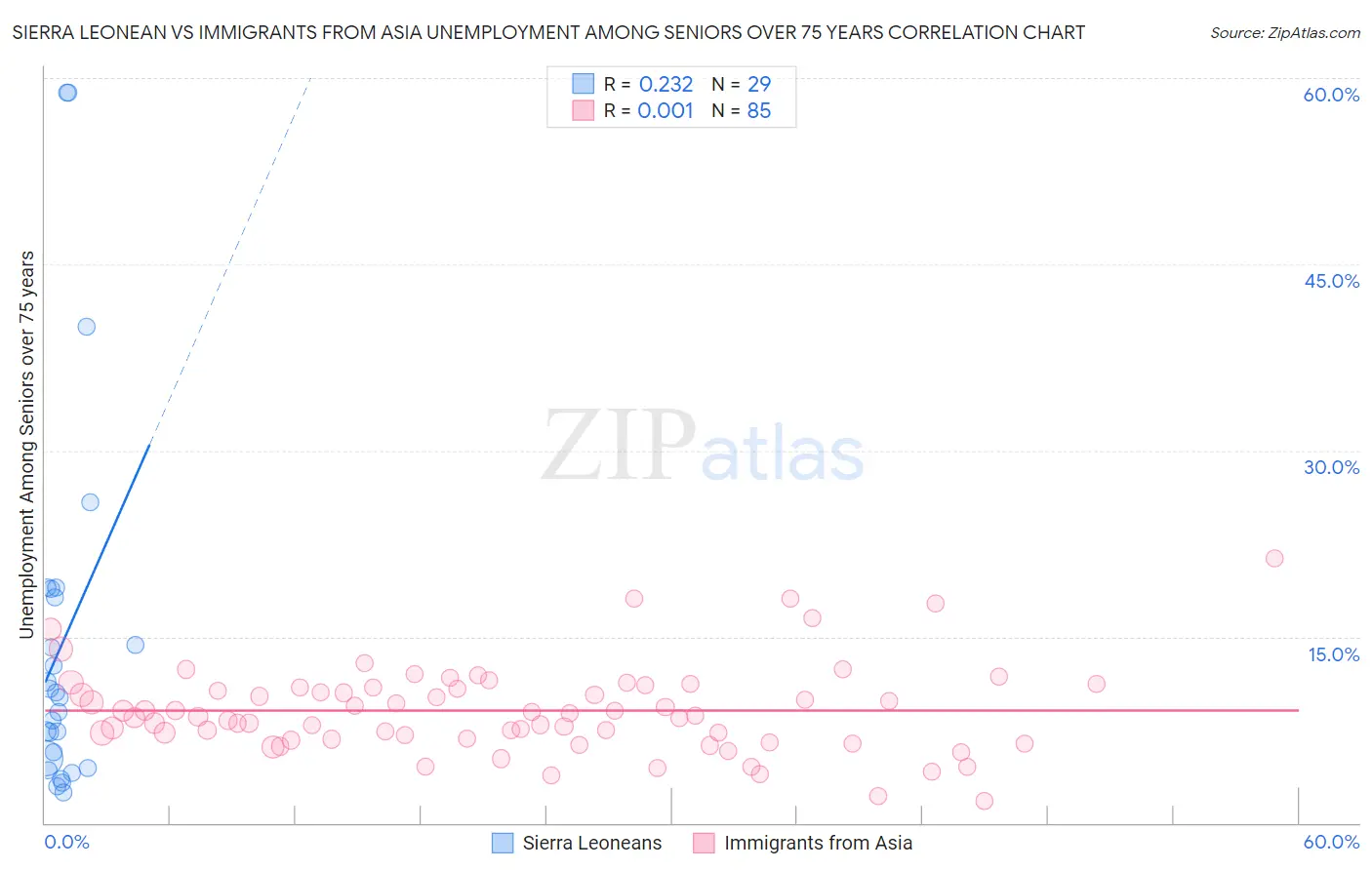 Sierra Leonean vs Immigrants from Asia Unemployment Among Seniors over 75 years