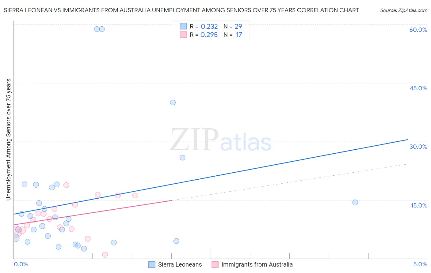 Sierra Leonean vs Immigrants from Australia Unemployment Among Seniors over 75 years