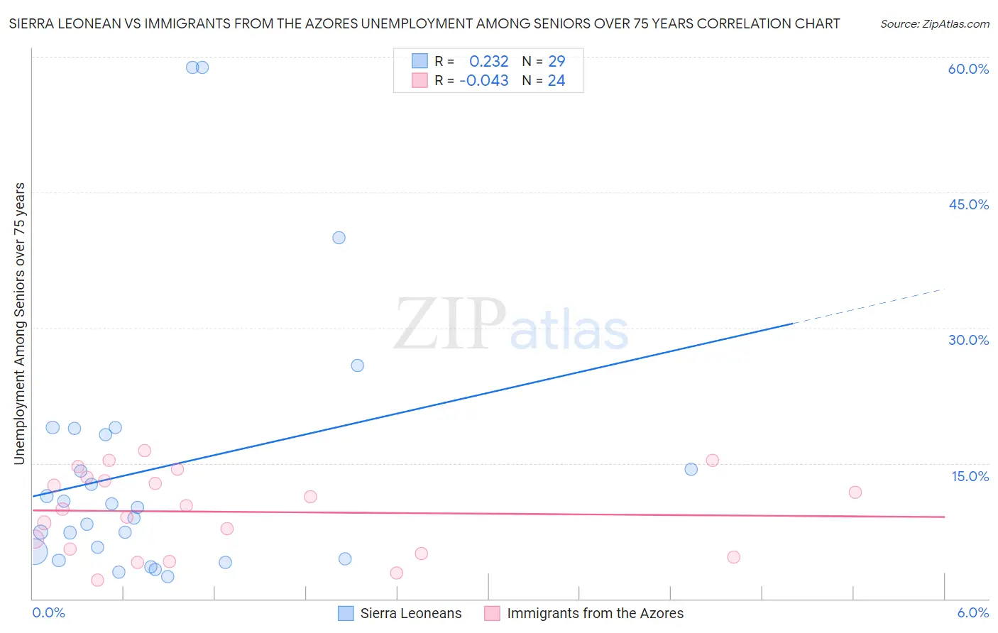 Sierra Leonean vs Immigrants from the Azores Unemployment Among Seniors over 75 years