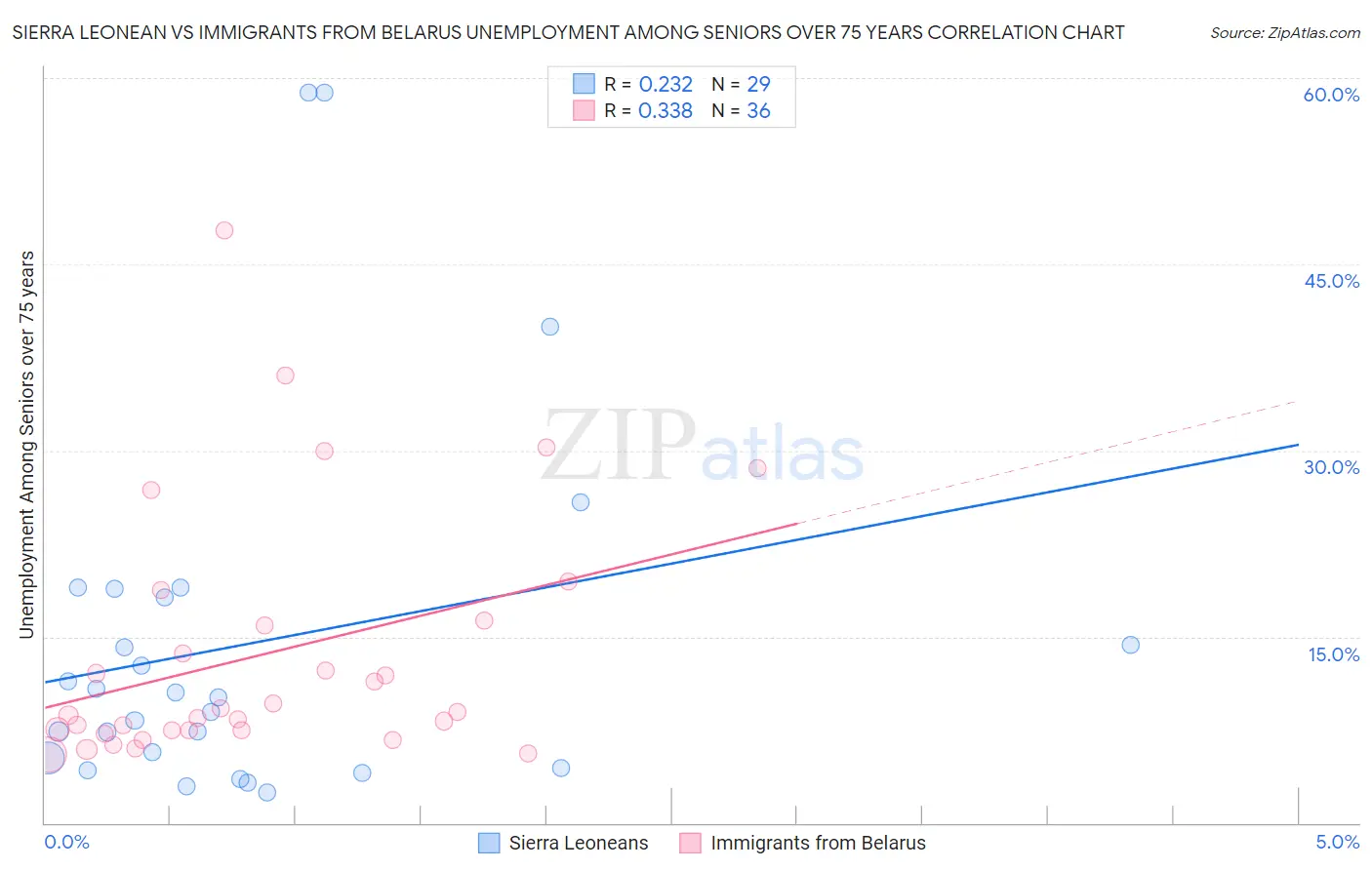 Sierra Leonean vs Immigrants from Belarus Unemployment Among Seniors over 75 years