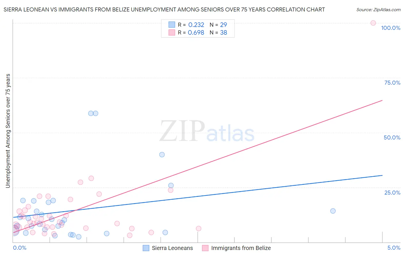 Sierra Leonean vs Immigrants from Belize Unemployment Among Seniors over 75 years