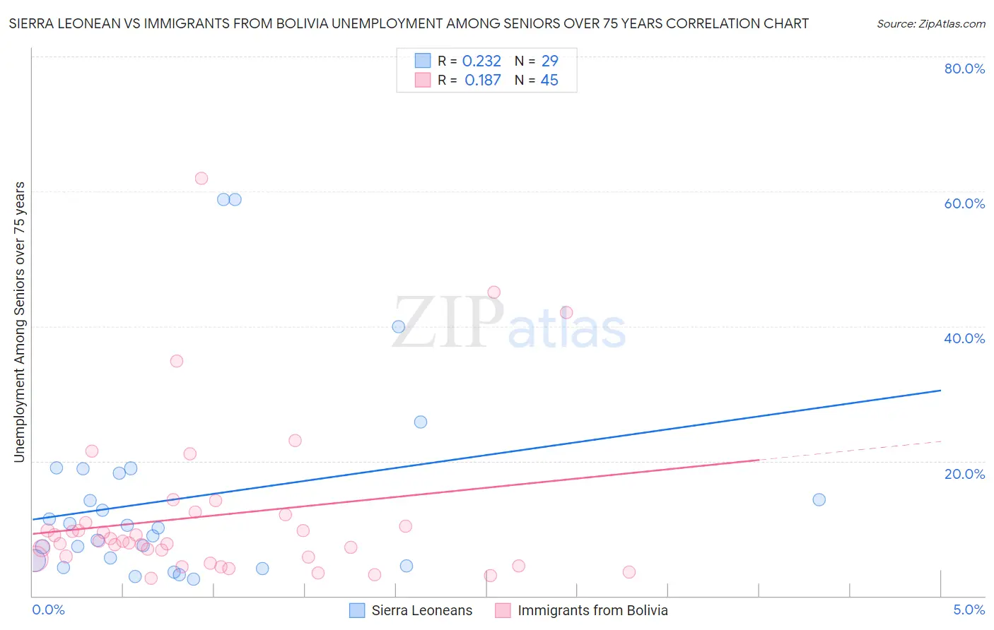 Sierra Leonean vs Immigrants from Bolivia Unemployment Among Seniors over 75 years