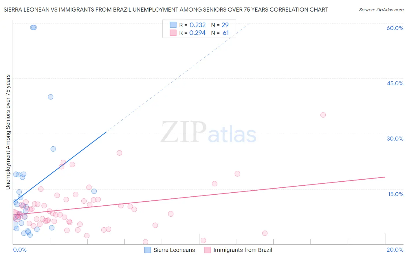 Sierra Leonean vs Immigrants from Brazil Unemployment Among Seniors over 75 years