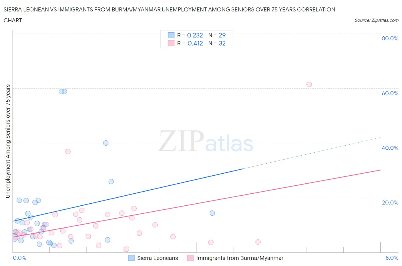 Sierra Leonean vs Immigrants from Burma/Myanmar Unemployment Among Seniors over 75 years