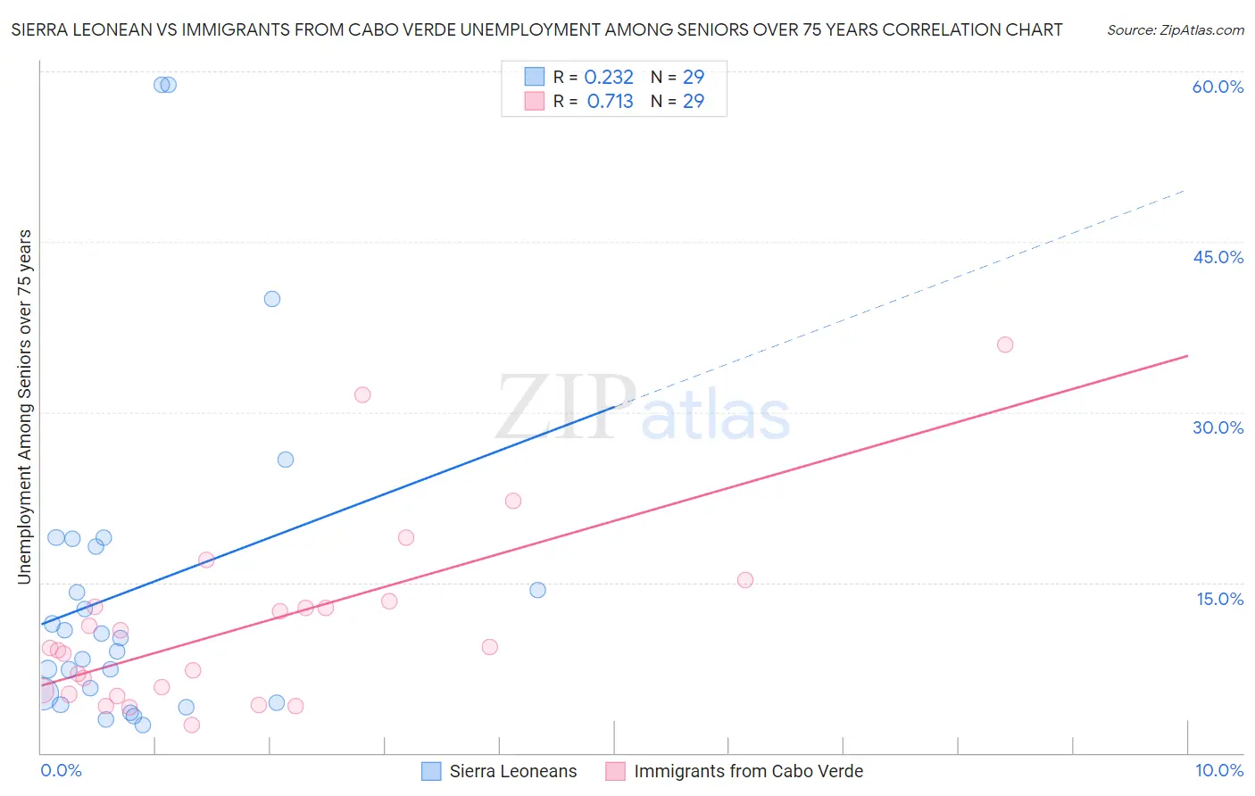 Sierra Leonean vs Immigrants from Cabo Verde Unemployment Among Seniors over 75 years