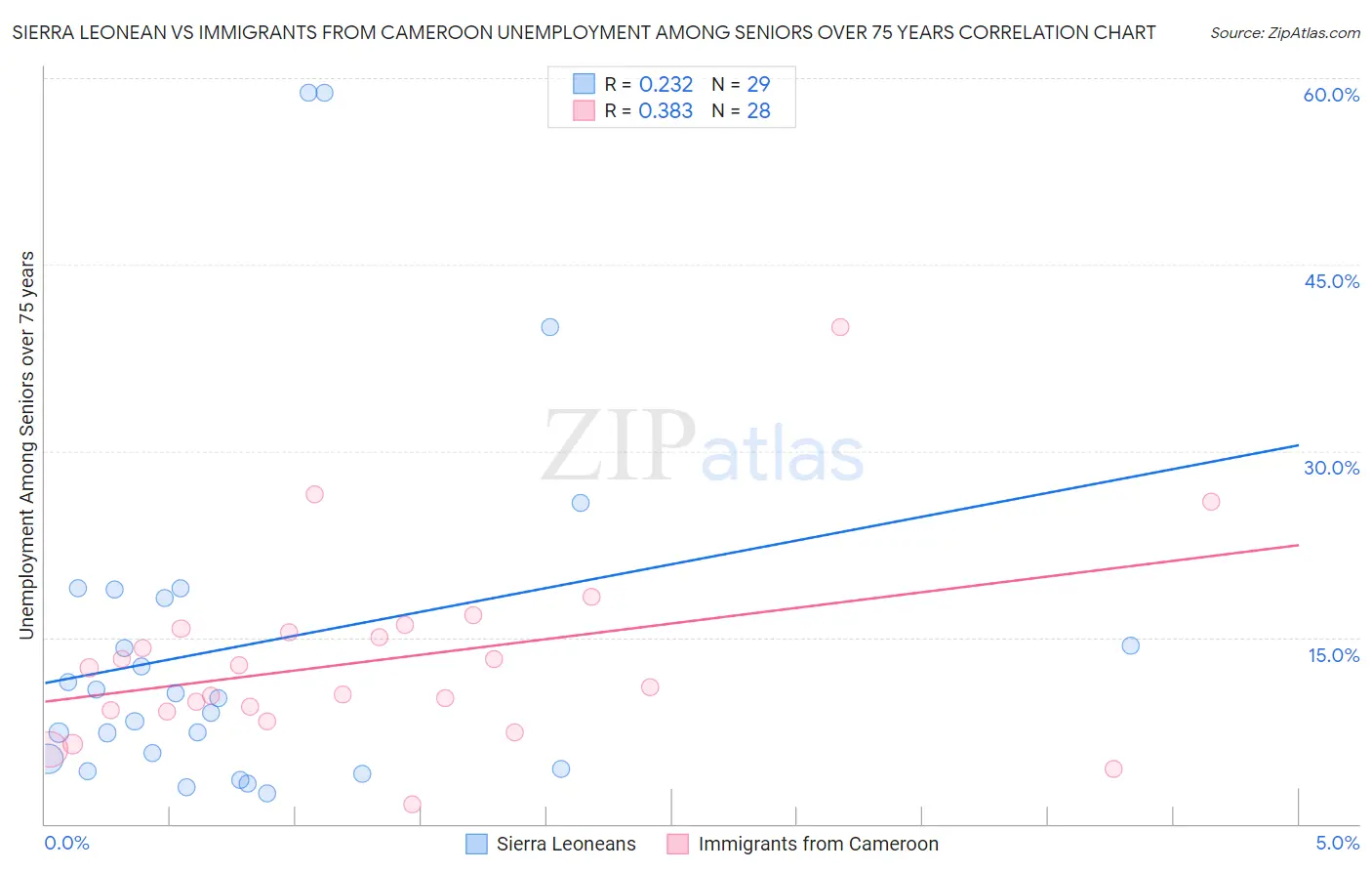 Sierra Leonean vs Immigrants from Cameroon Unemployment Among Seniors over 75 years