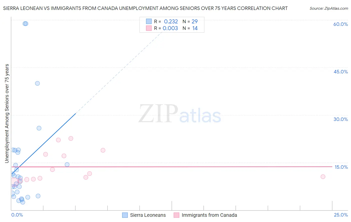 Sierra Leonean vs Immigrants from Canada Unemployment Among Seniors over 75 years