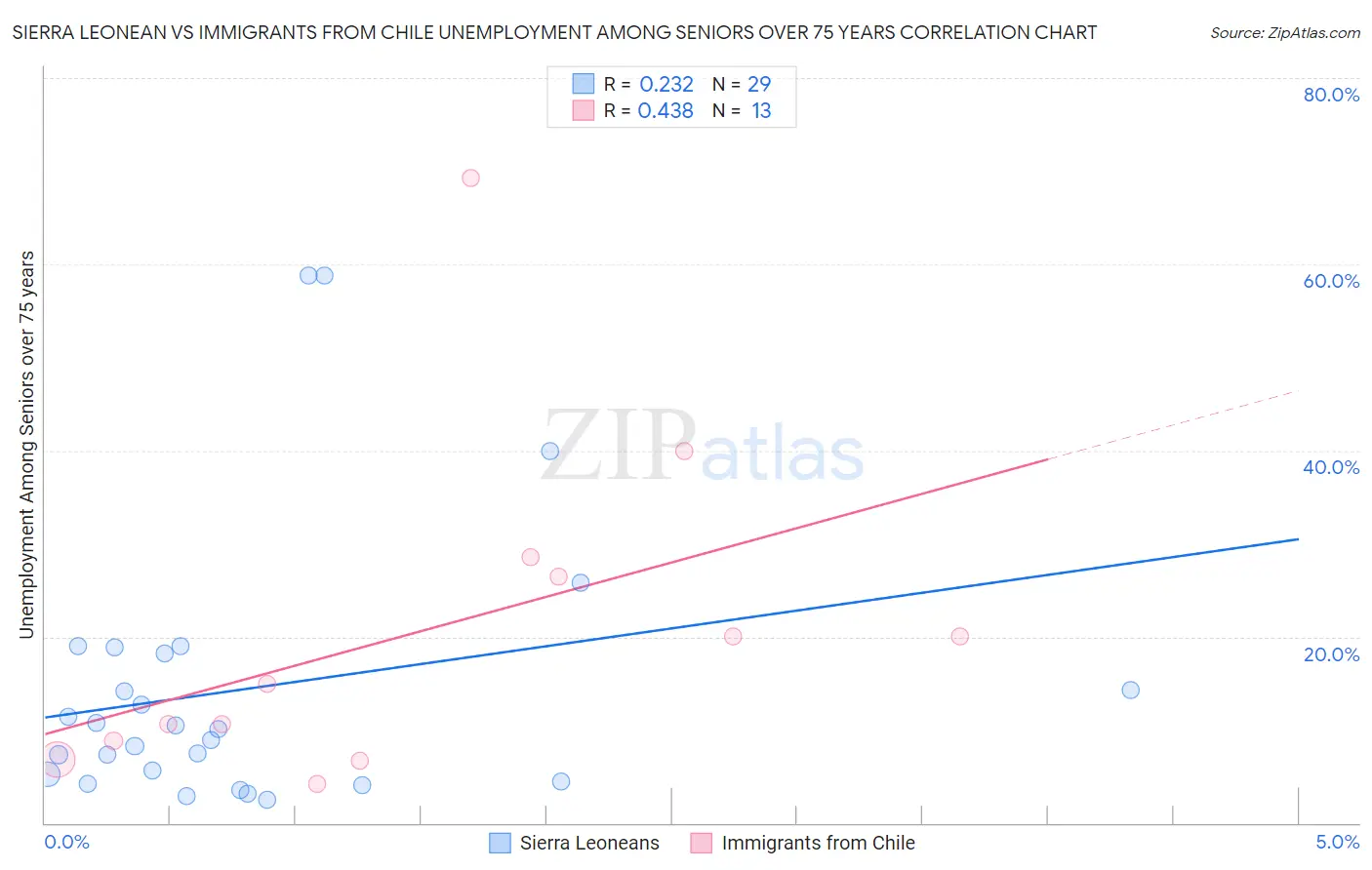 Sierra Leonean vs Immigrants from Chile Unemployment Among Seniors over 75 years