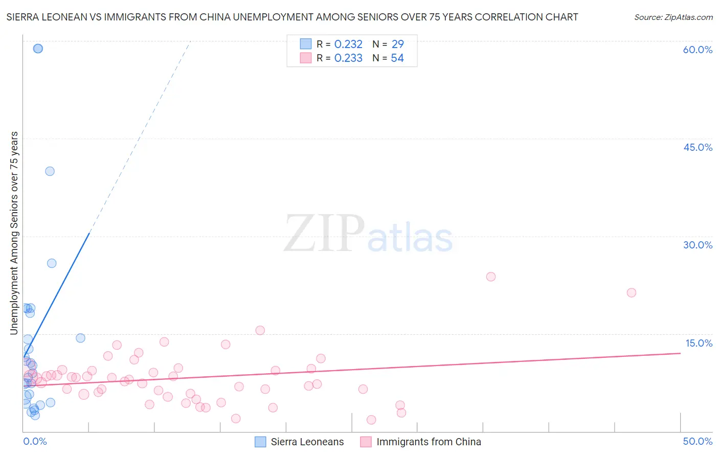 Sierra Leonean vs Immigrants from China Unemployment Among Seniors over 75 years