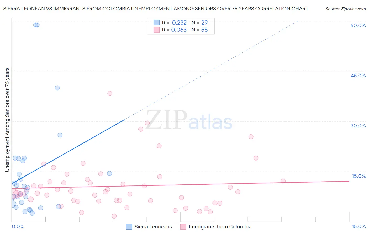 Sierra Leonean vs Immigrants from Colombia Unemployment Among Seniors over 75 years