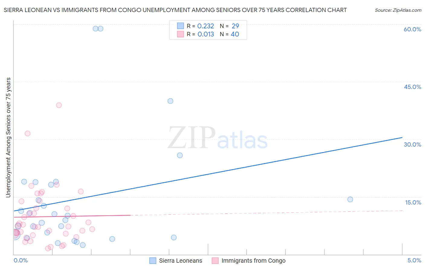 Sierra Leonean vs Immigrants from Congo Unemployment Among Seniors over 75 years