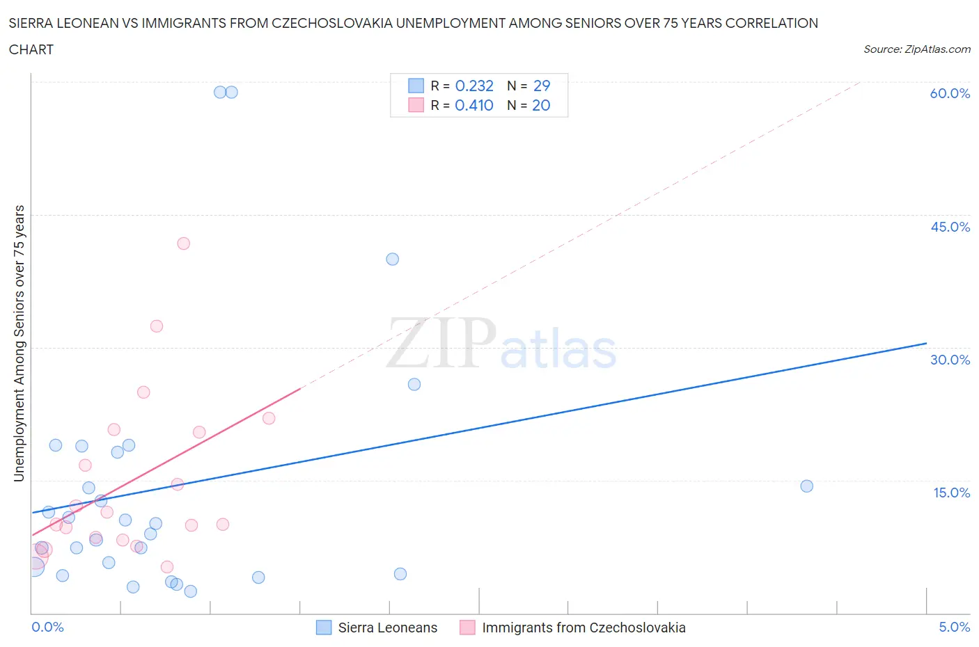 Sierra Leonean vs Immigrants from Czechoslovakia Unemployment Among Seniors over 75 years