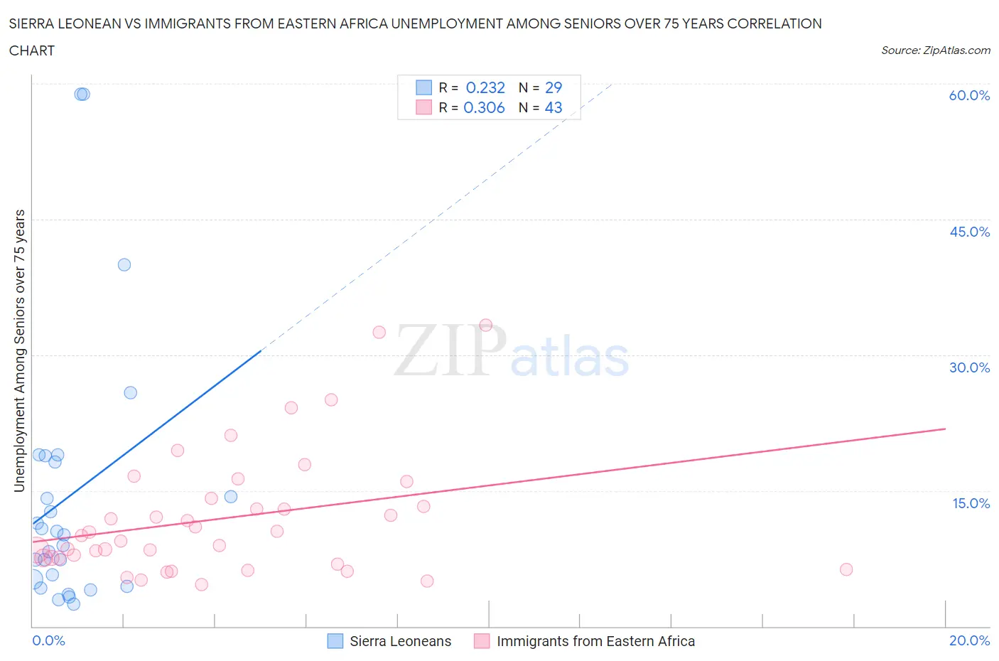 Sierra Leonean vs Immigrants from Eastern Africa Unemployment Among Seniors over 75 years