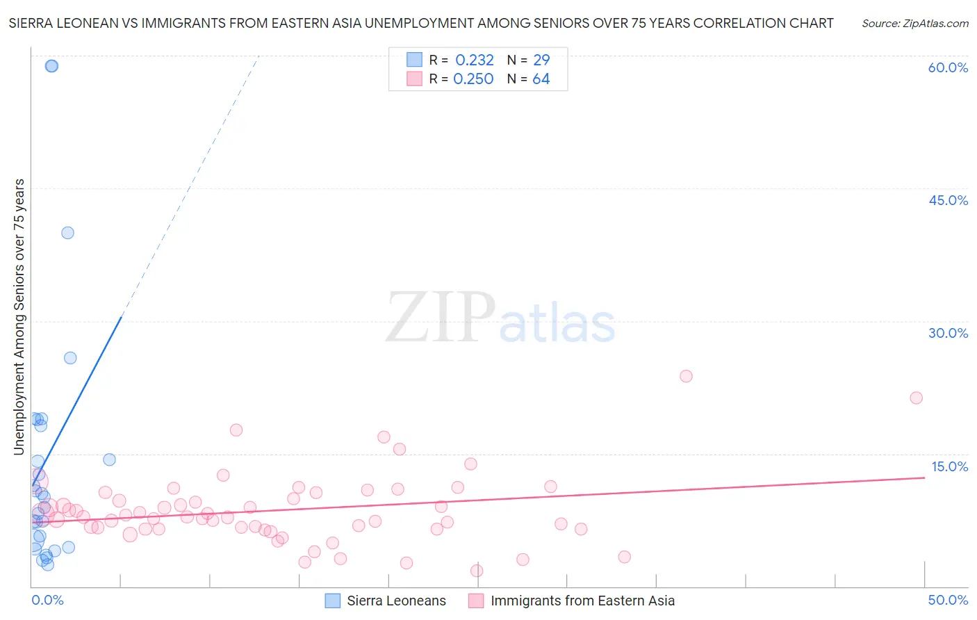 Sierra Leonean vs Immigrants from Eastern Asia Unemployment Among Seniors over 75 years