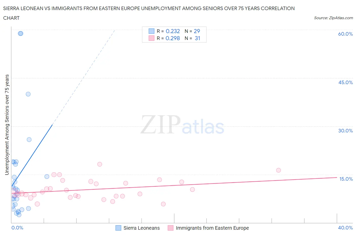 Sierra Leonean vs Immigrants from Eastern Europe Unemployment Among Seniors over 75 years