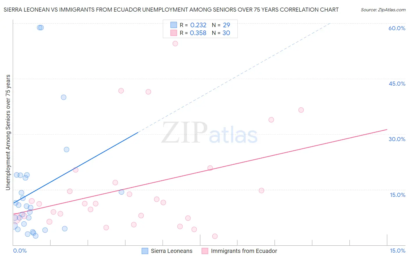 Sierra Leonean vs Immigrants from Ecuador Unemployment Among Seniors over 75 years