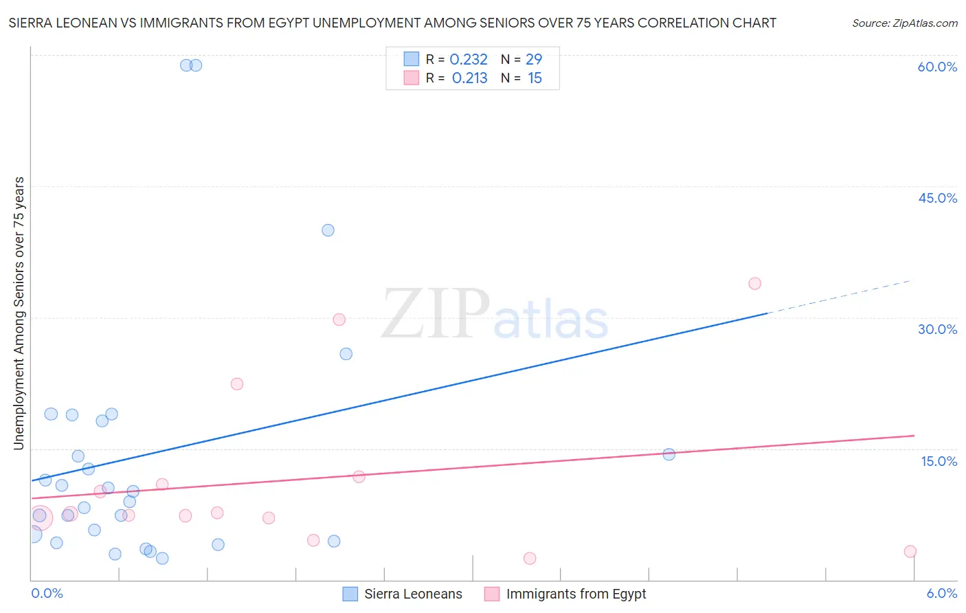 Sierra Leonean vs Immigrants from Egypt Unemployment Among Seniors over 75 years