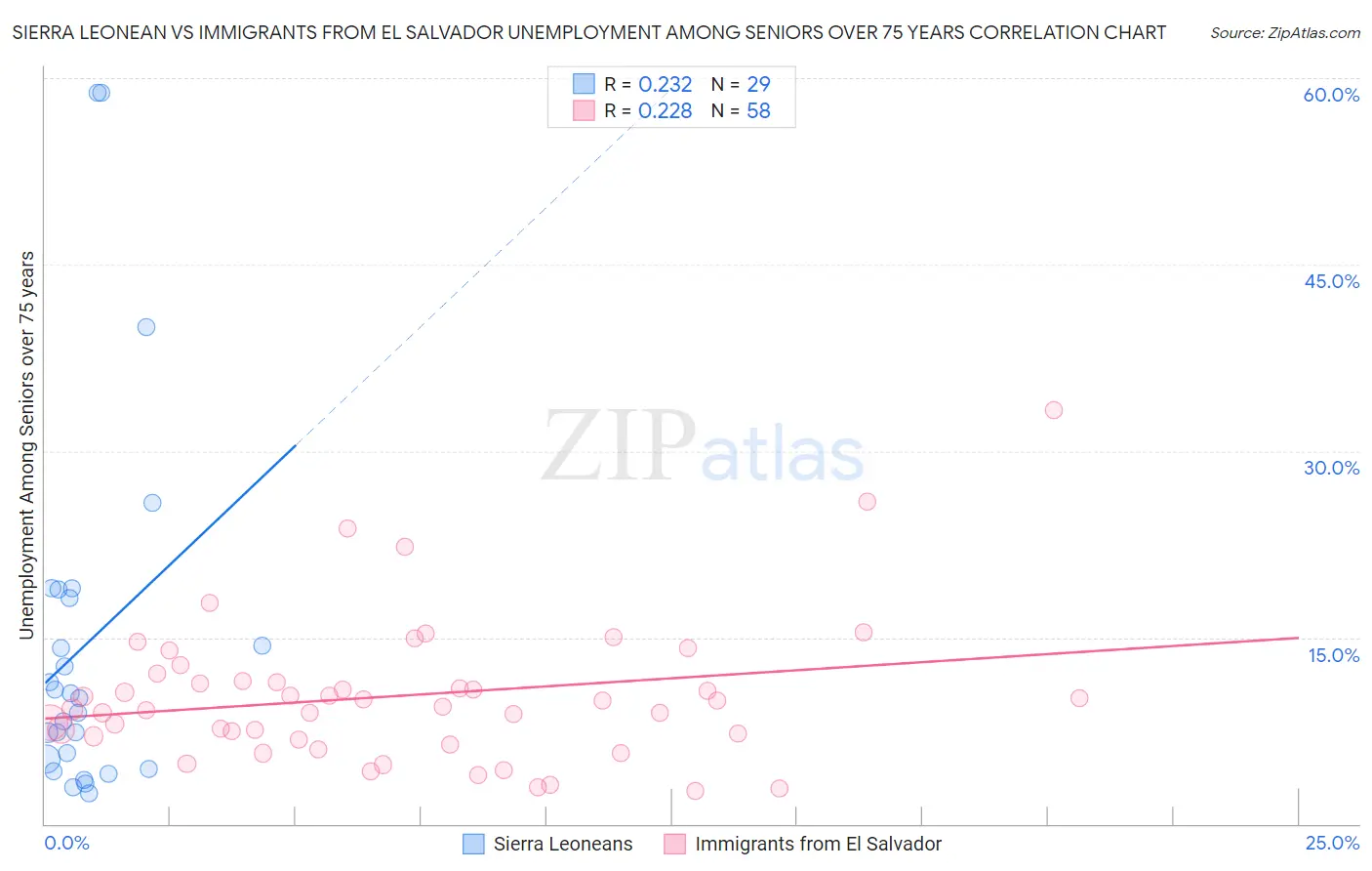 Sierra Leonean vs Immigrants from El Salvador Unemployment Among Seniors over 75 years
