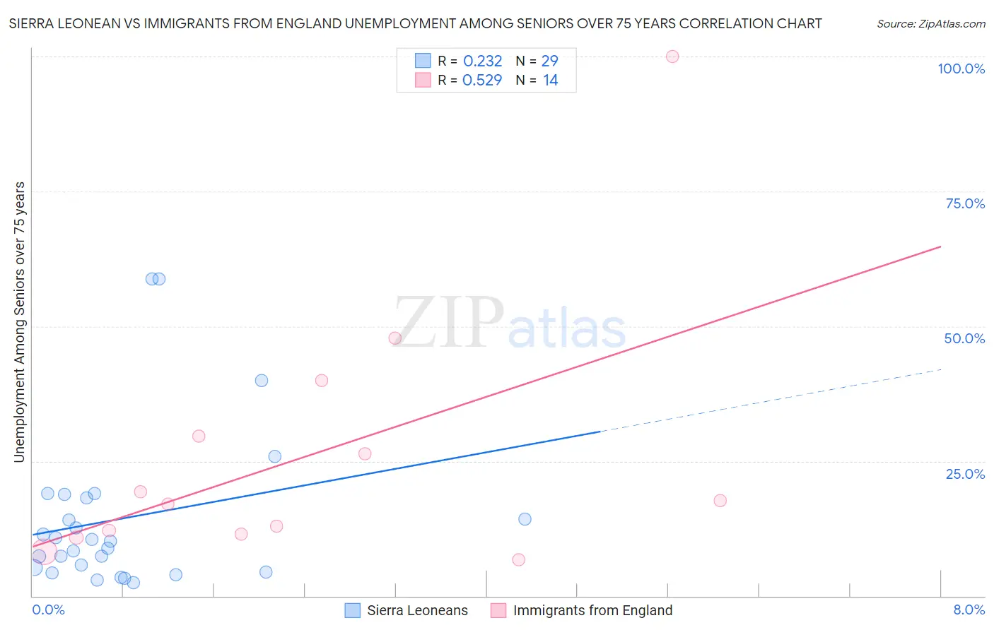 Sierra Leonean vs Immigrants from England Unemployment Among Seniors over 75 years