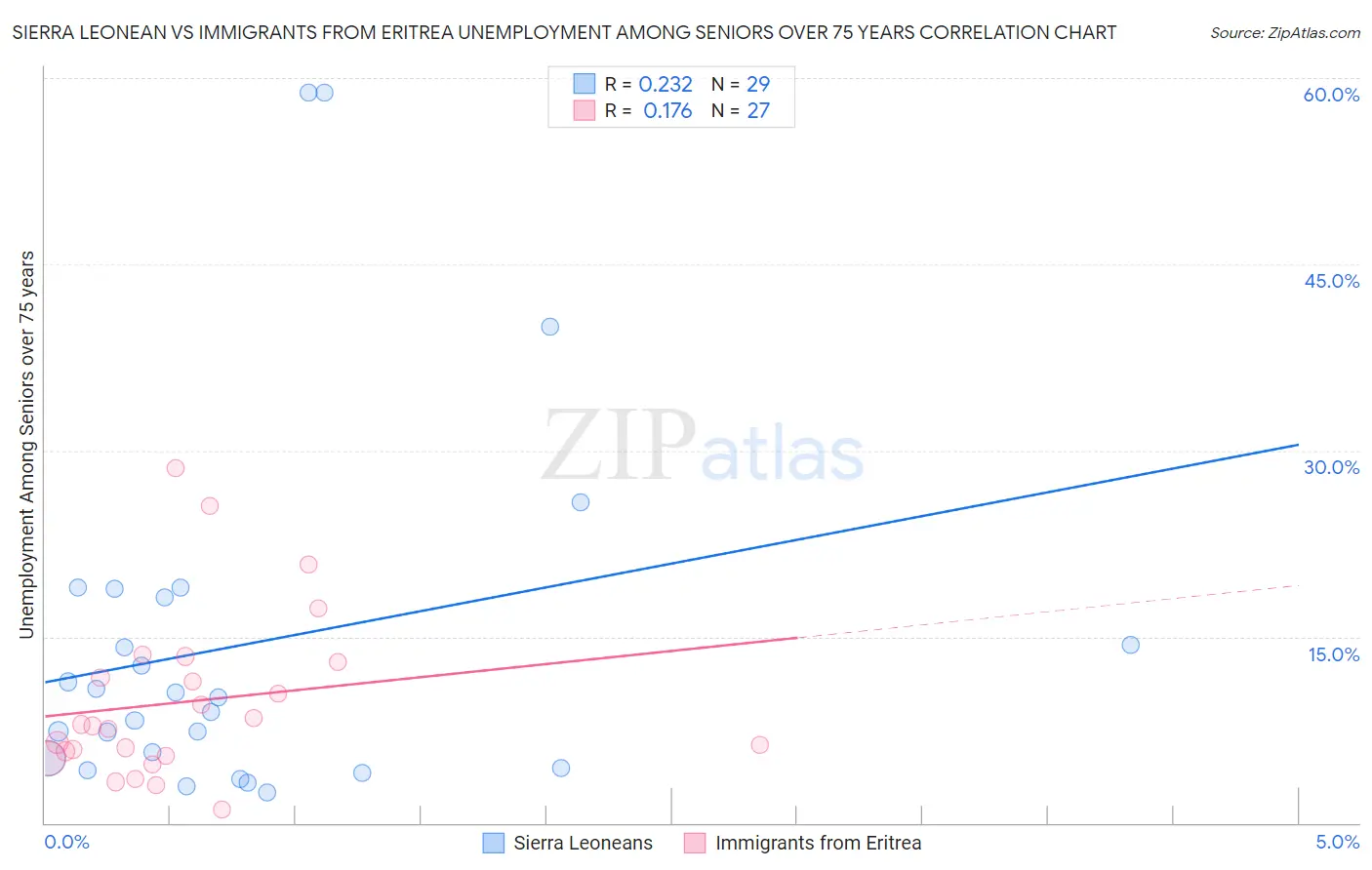 Sierra Leonean vs Immigrants from Eritrea Unemployment Among Seniors over 75 years