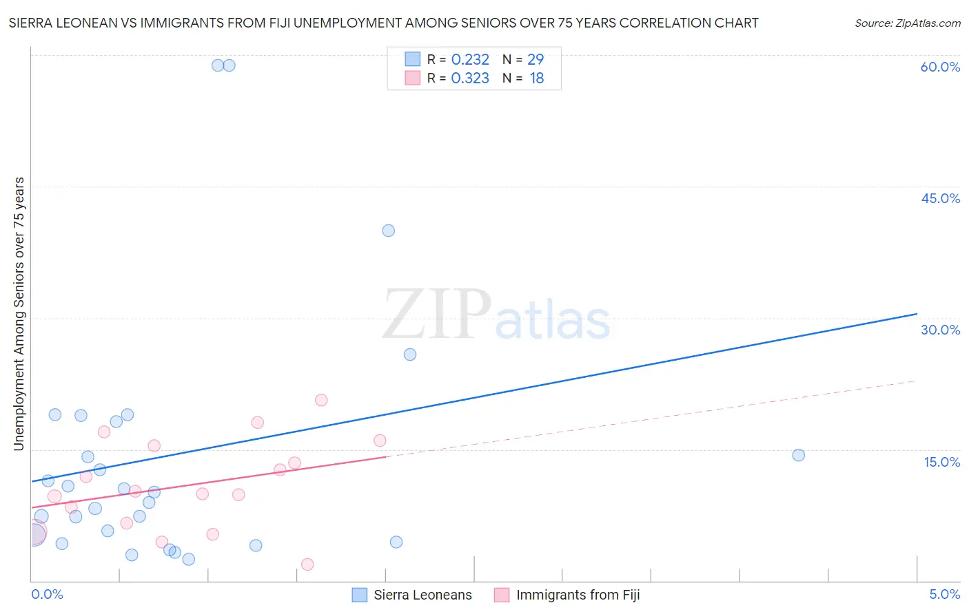 Sierra Leonean vs Immigrants from Fiji Unemployment Among Seniors over 75 years