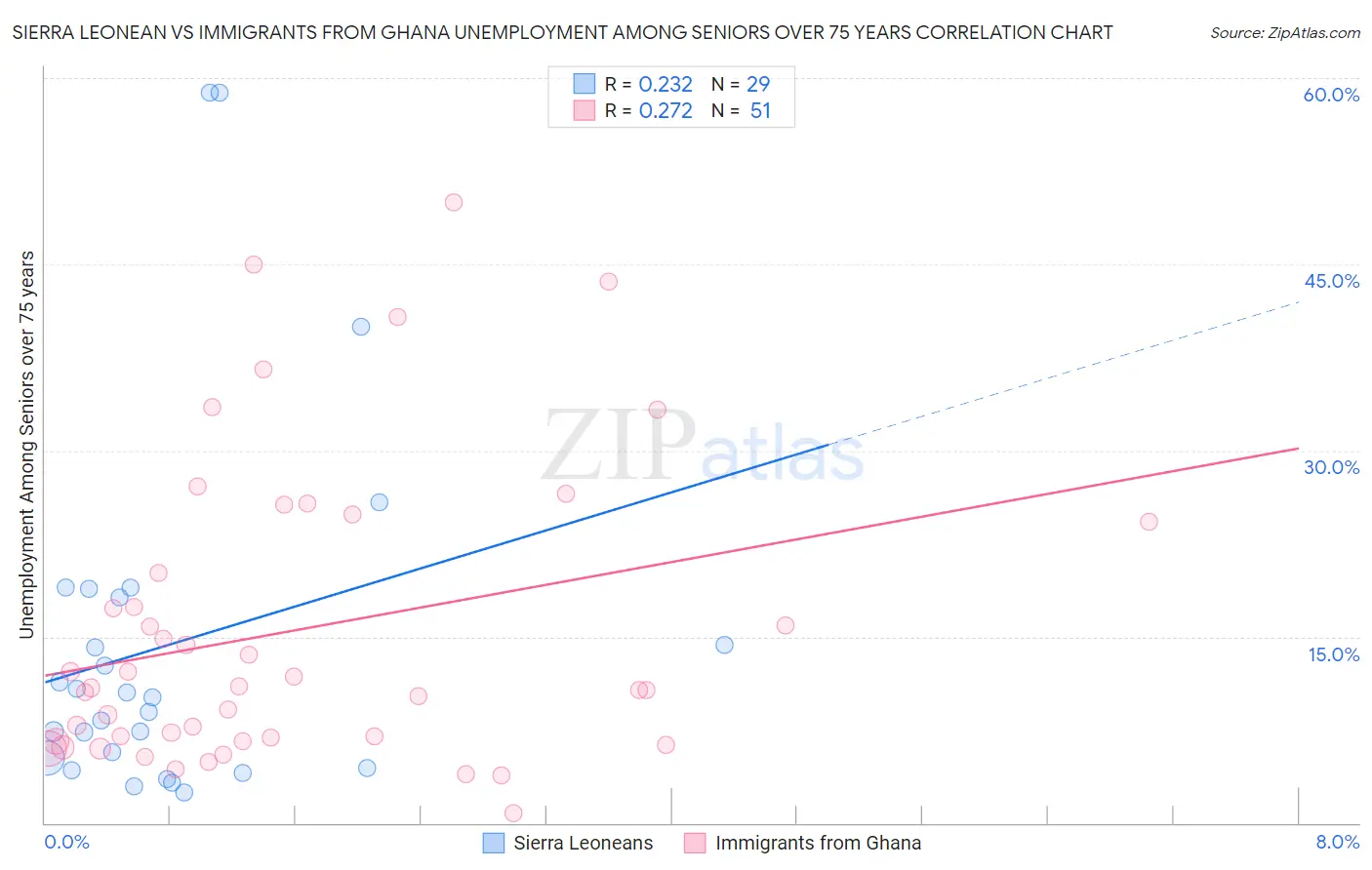 Sierra Leonean vs Immigrants from Ghana Unemployment Among Seniors over 75 years