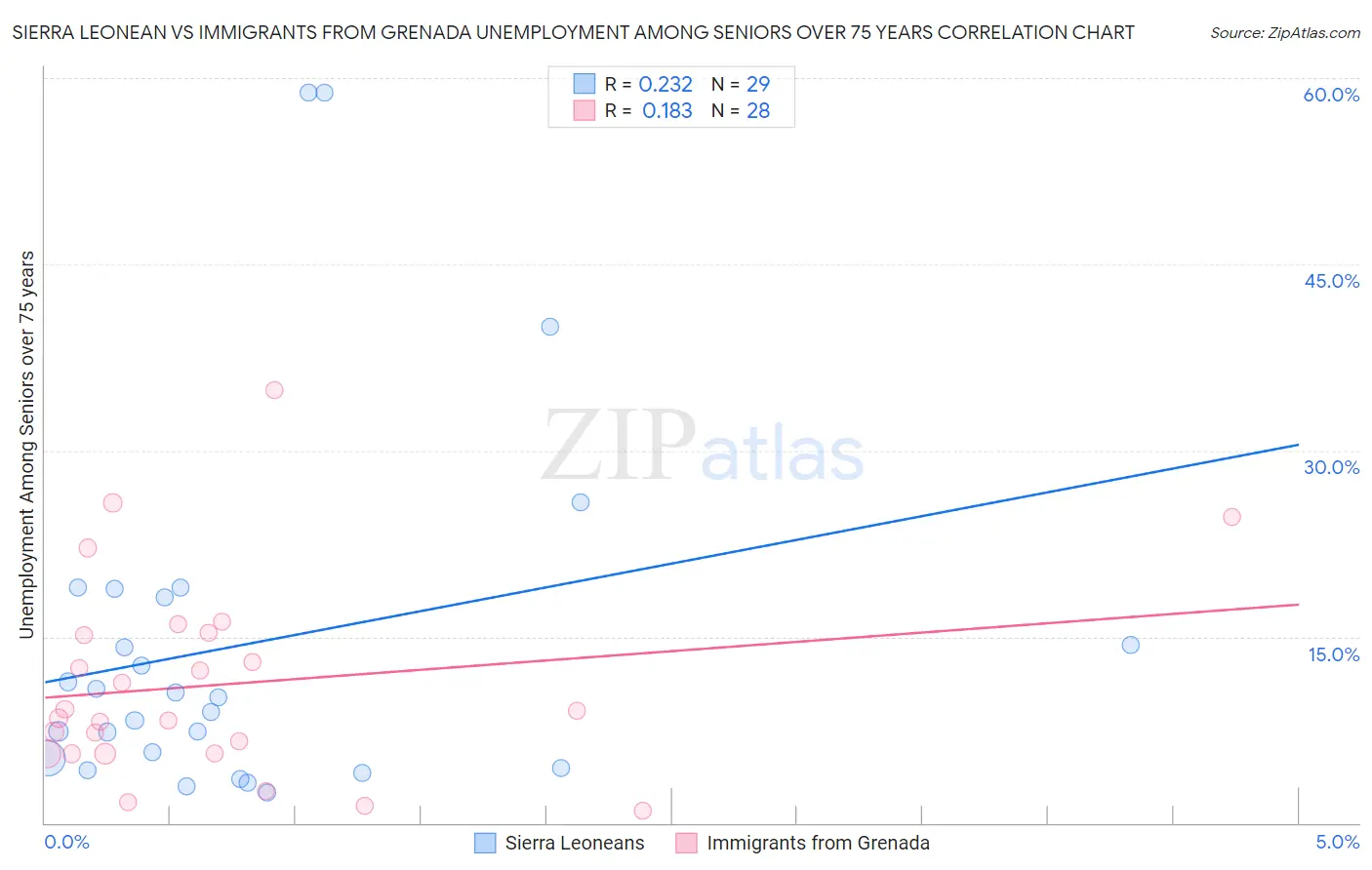 Sierra Leonean vs Immigrants from Grenada Unemployment Among Seniors over 75 years