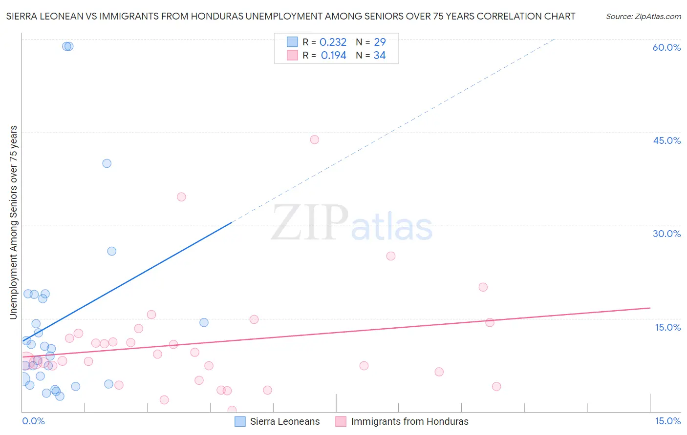 Sierra Leonean vs Immigrants from Honduras Unemployment Among Seniors over 75 years