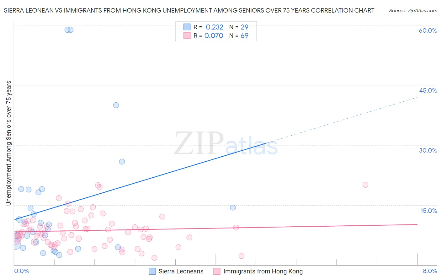 Sierra Leonean vs Immigrants from Hong Kong Unemployment Among Seniors over 75 years