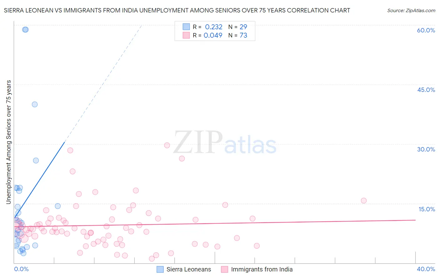 Sierra Leonean vs Immigrants from India Unemployment Among Seniors over 75 years