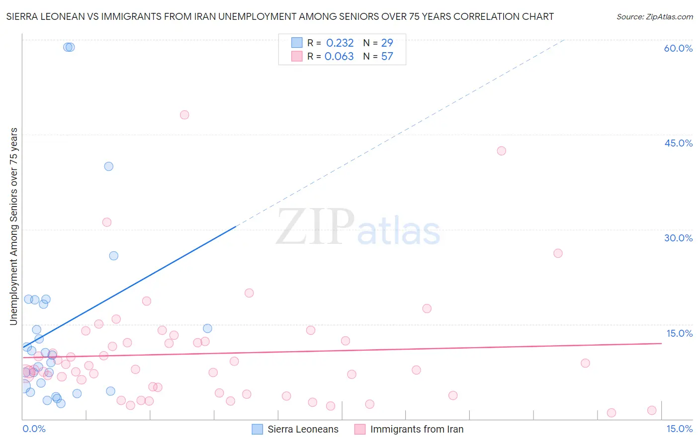 Sierra Leonean vs Immigrants from Iran Unemployment Among Seniors over 75 years