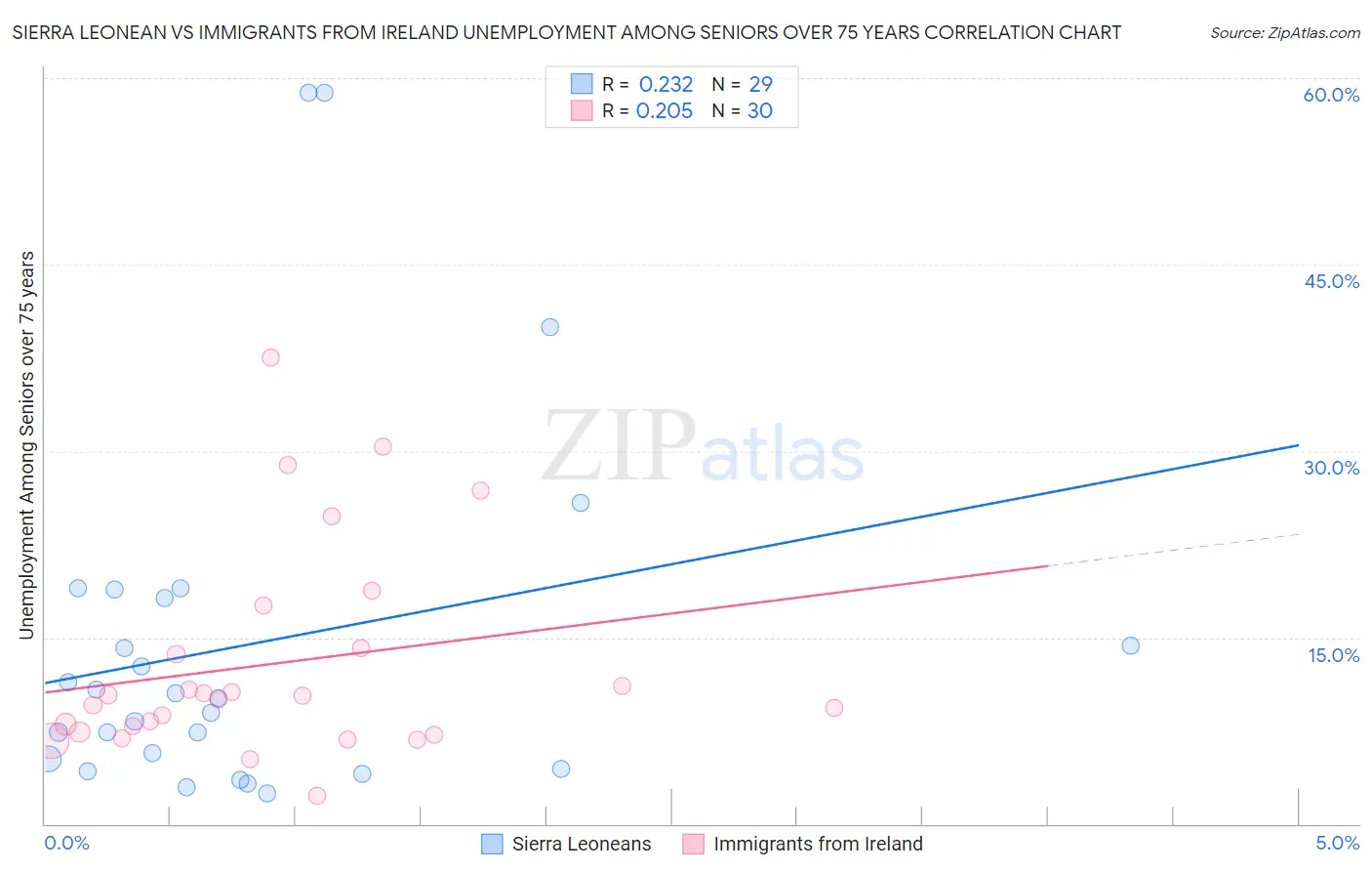 Sierra Leonean vs Immigrants from Ireland Unemployment Among Seniors over 75 years