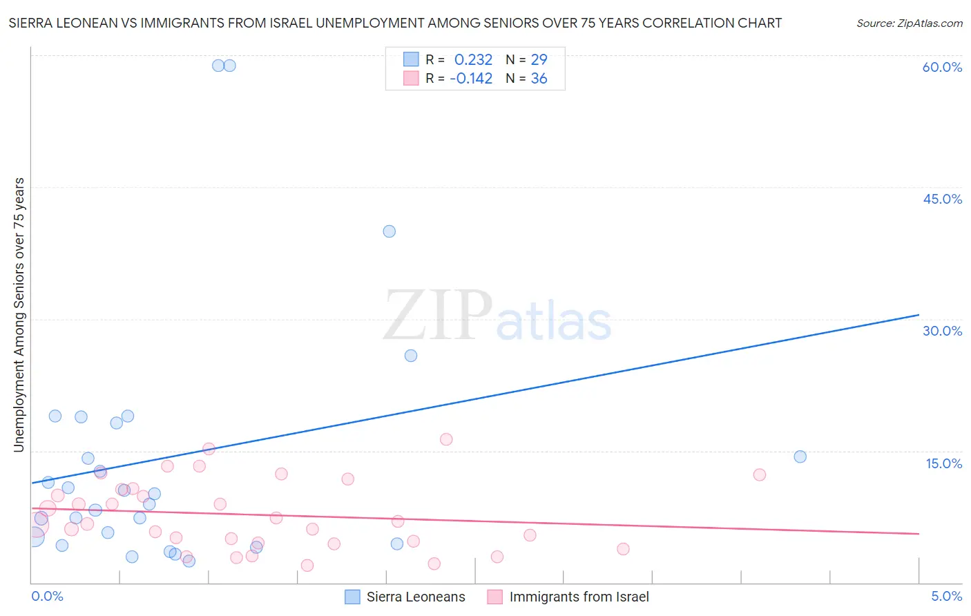 Sierra Leonean vs Immigrants from Israel Unemployment Among Seniors over 75 years