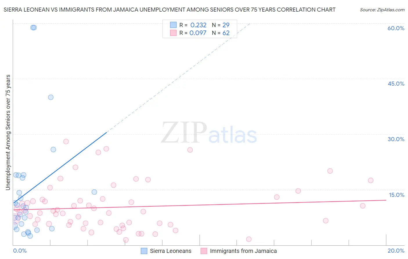 Sierra Leonean vs Immigrants from Jamaica Unemployment Among Seniors over 75 years