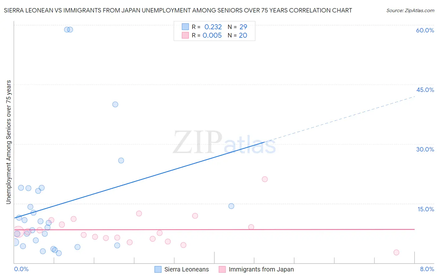 Sierra Leonean vs Immigrants from Japan Unemployment Among Seniors over 75 years